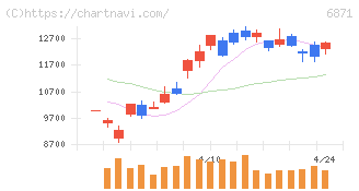 日本マイクロニクス(6871)の日足チャート
