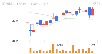 協立電機(6874)の日足チャート