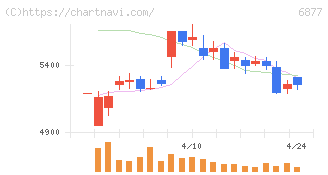 ＯＢＡＲＡ　ＧＲＯＵＰ(6877)の日足チャート