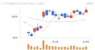 三社電機製作所(6882)の日足チャート