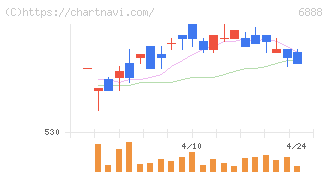 アクモス(6888)の日足チャート