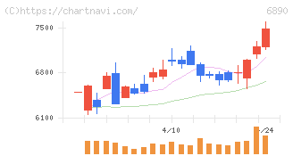フェローテック(6890)の日足チャート