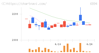 パルステック工業(6894)の日足チャート