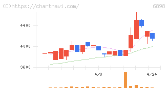 トミタ電機(6898)の日足チャート