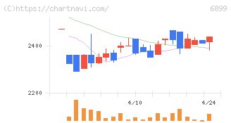 ＡＳＴＩ(6899)の日足チャート