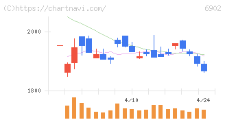 デンソー(6902)の日足チャート