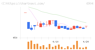 原田工業(6904)の日足チャート