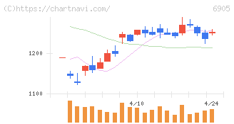 コーセル(6905)の日足チャート