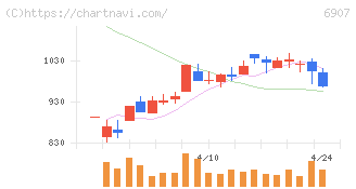 ジオマテック(6907)の日足チャート