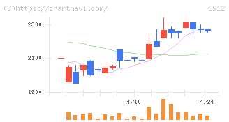 菊水ホールディングス(6912)の日足チャート