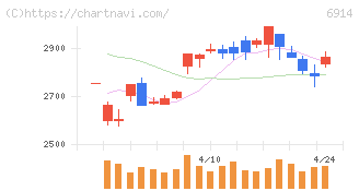 オプテックスグループ(6914)の日足チャート