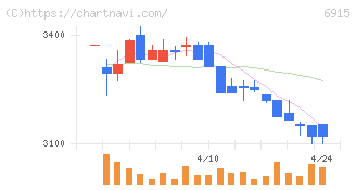 千代田インテグレ(6915)の日足チャート