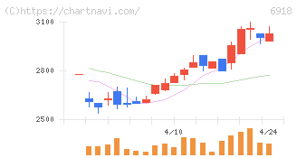アバールデータ(6918)の日足チャート