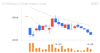 ケル(6919)の日足チャート
