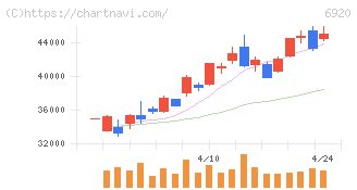 レーザーテック(6920)の日足チャート
