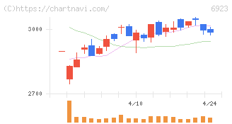 スタンレー電気(6923)の日足チャート