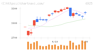 ウシオ電機(6925)の日足チャート
