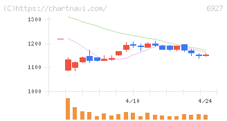 ヘリオス　テクノ　ホールディング(6927)の日足チャート