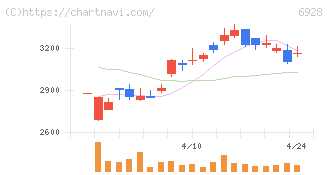 エノモト(6928)の日足チャート