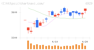 日本セラミック(6929)の日足チャート
