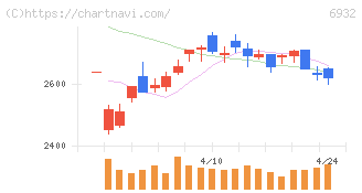 遠藤照明(6932)の日足チャート
