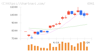 山一電機(6941)の日足チャート