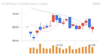 日本アビオニクス(6946)の日足チャート