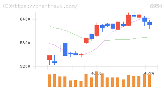 ファナック(6954)の日足チャート