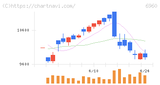 フクダ電子(6960)の日足チャート