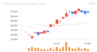 エンプラス(6961)の日足チャート