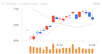 三井ハイテック(6966)の日足チャート