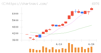 太陽誘電(6976)の日足チャート