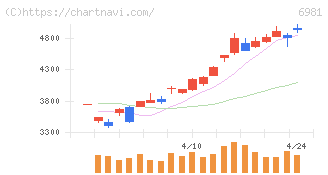 村田製作所(6981)の日足チャート