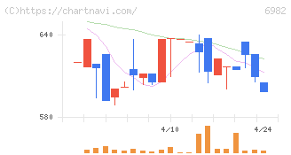 リード(6982)の日足チャート
