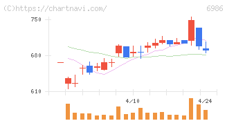双葉電子工業(6986)の日足チャート
