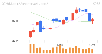 日東電工(6988)の日足チャート