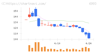 大黒屋ホールディングス(6993)の日足チャート