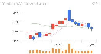 指月電機製作所(6994)の日足チャート
