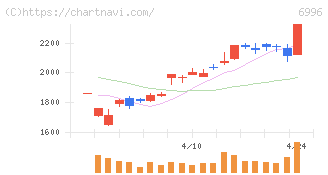 ニチコン(6996)の日足チャート