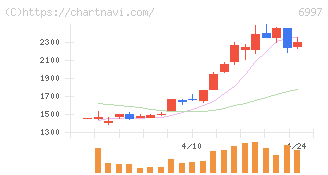 日本ケミコン(6997)の日足チャート
