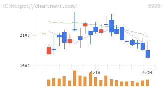 日本タングステン(6998)の日足チャート