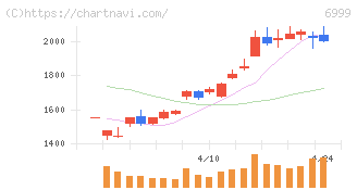 ＫＯＡ(6999)の日足チャート