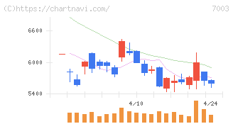 三井Ｅ＆Ｓ(7003)の日足チャート