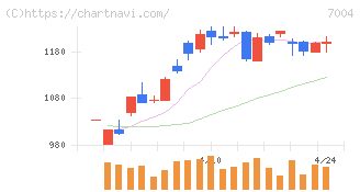 カナデビア(7004)の日足チャート