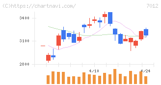 川崎重工業(7012)の日足チャート