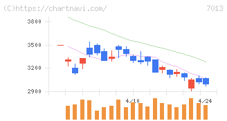 ＩＨＩ(7013)の日足チャート