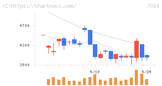 名村造船所(7014)の日足チャート