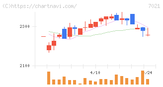 ニッチツ(7021)の日足チャート
