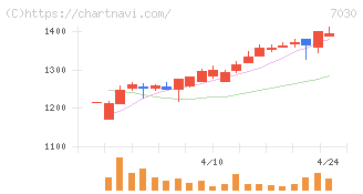 スプリックス(7030)の日足チャート