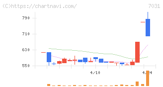 インバウンドテック(7031)の日足チャート